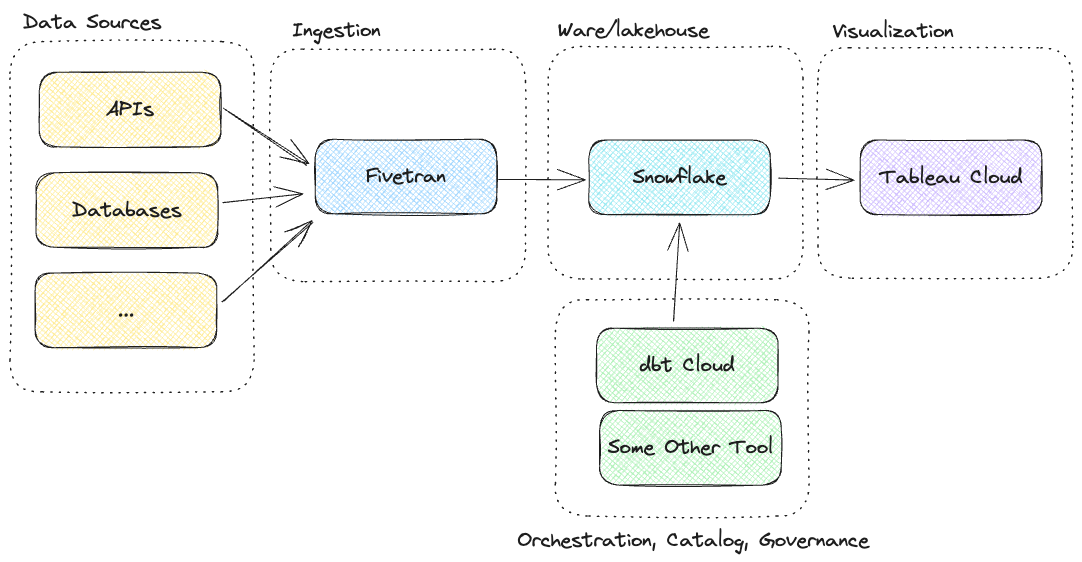 SaaS Snowflake