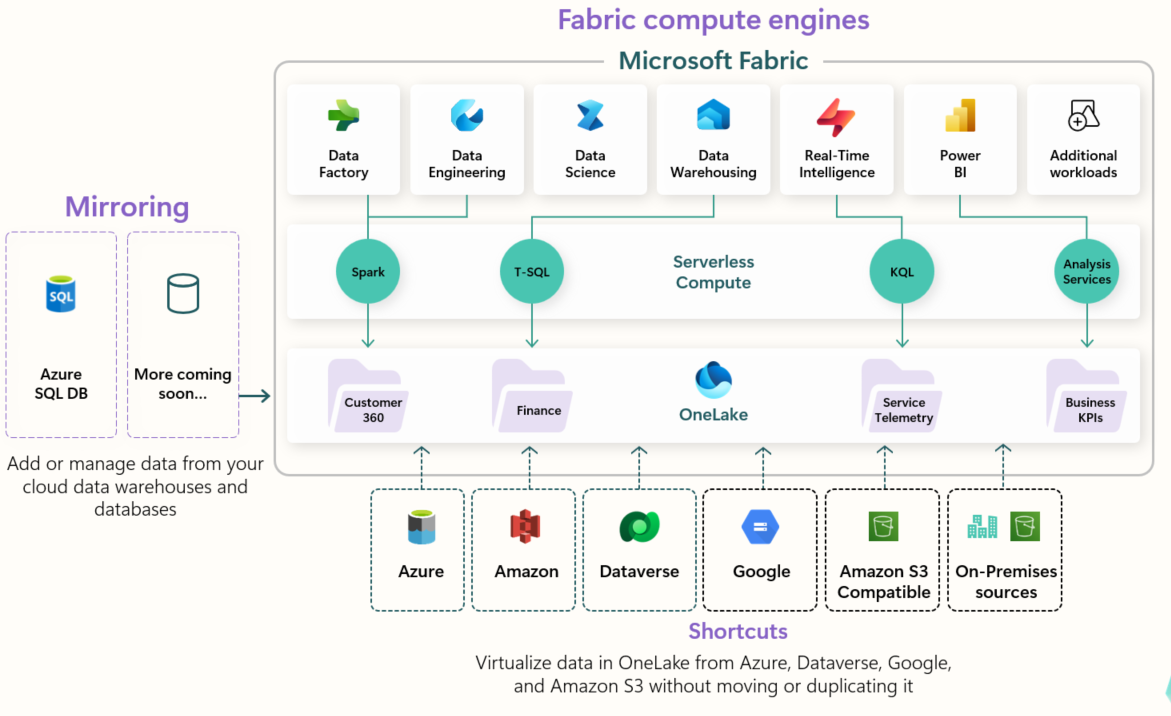 Microsoft Fabric