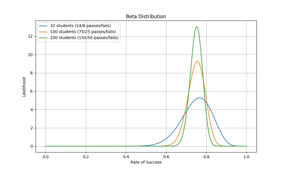 Beta Distrubution of 32, 100 and 200 sample sizes