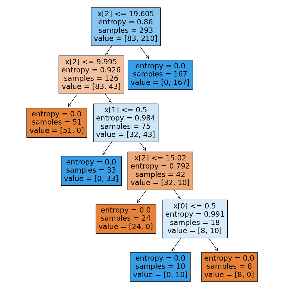 Decision Tree Scikit Learn visualisointina