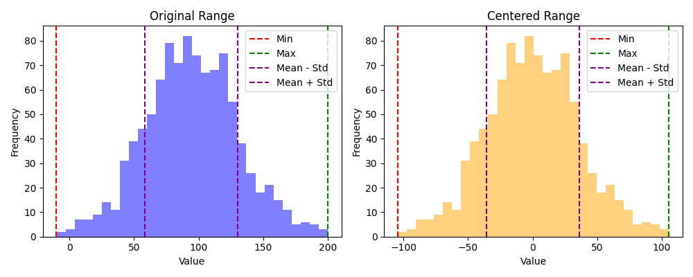 Centering data before and after