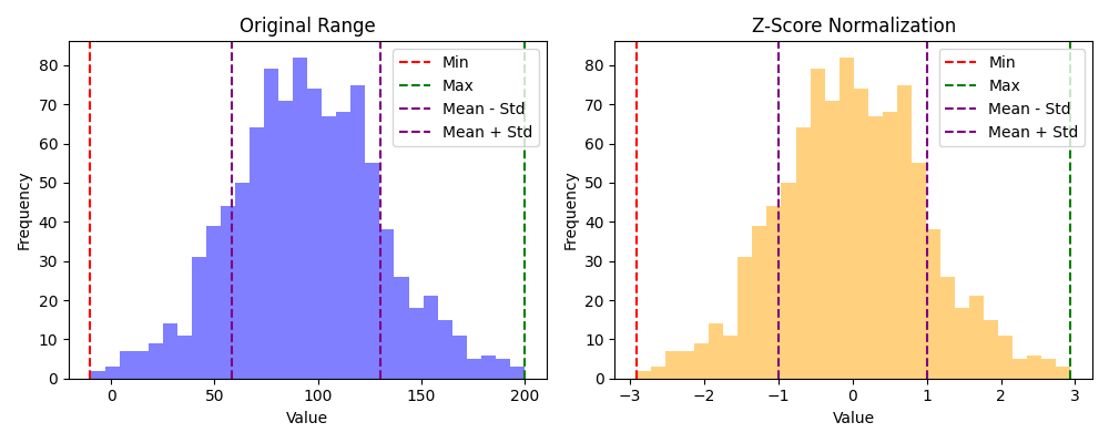 Z-score scaling before and after