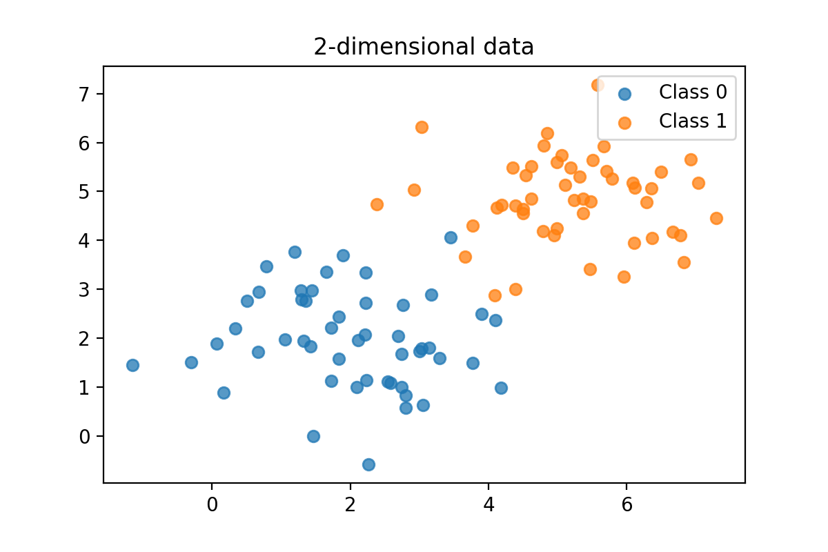 2D Scatter Plot of Fake Data