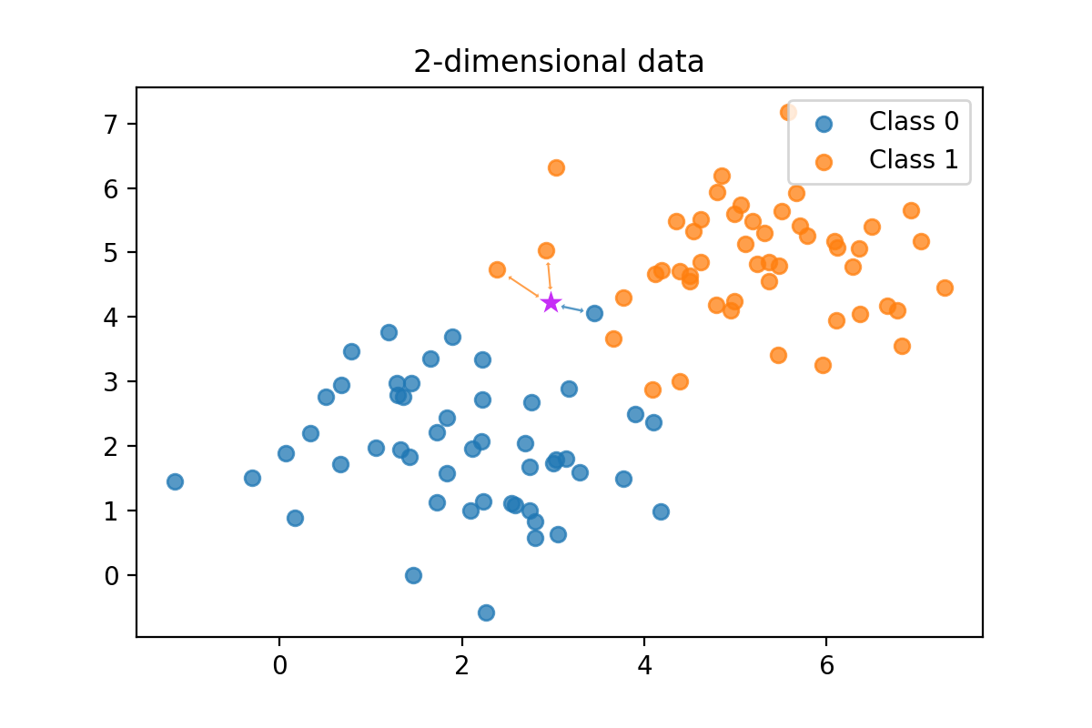 2D Scatter Plot of Fake Data Prediction