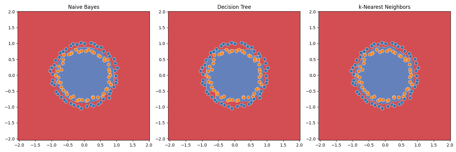 Naive vs Tree vs k-NN decision boundaries