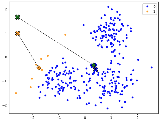 k-means cluster centrals after first iteration