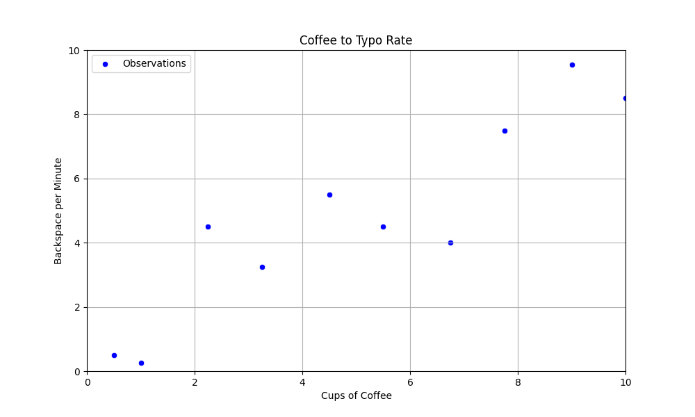 Coffee vs Backspace per Minute