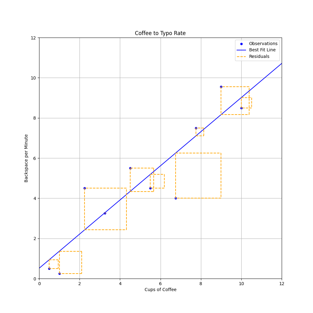 Coffee vs. Backspace with Squared Residuals