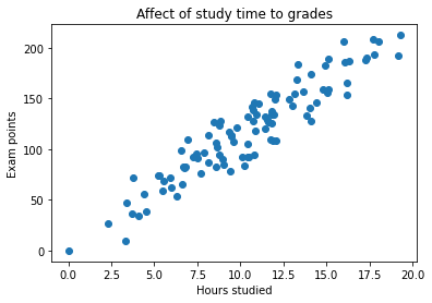 Hours Studies vs Exam Points diagram