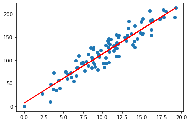 Hours Studies vs Exam Points with regression line