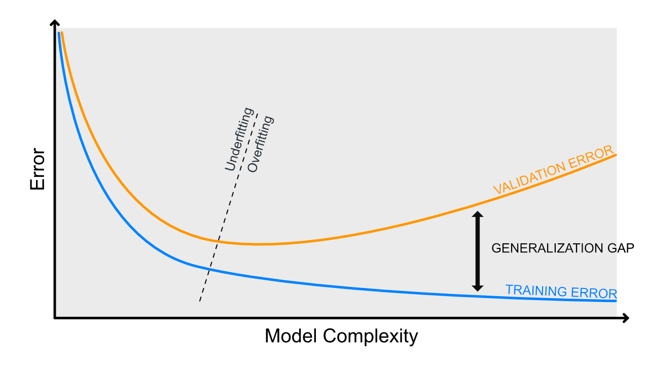 Model complexity vs errors