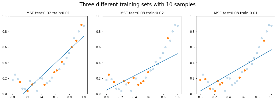 Training model with 10 samples