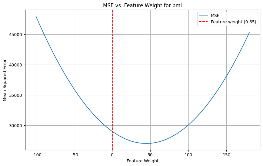 Convex of MSE by bmi