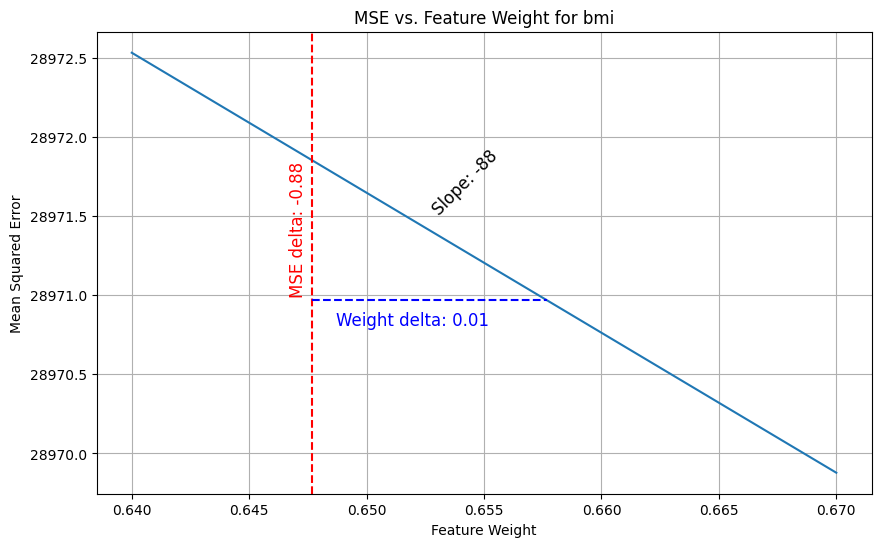 Convex of MSE with dy/dx