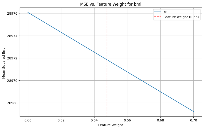 Convex of MSE by bmi zoomed in