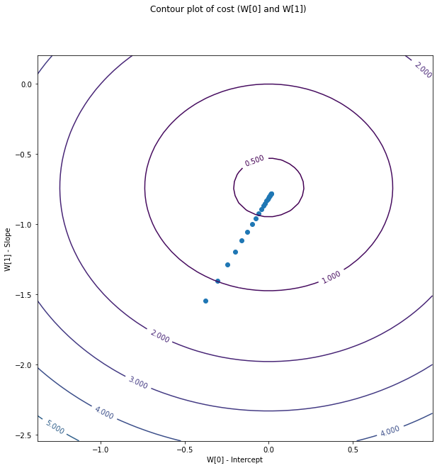Contour Plot