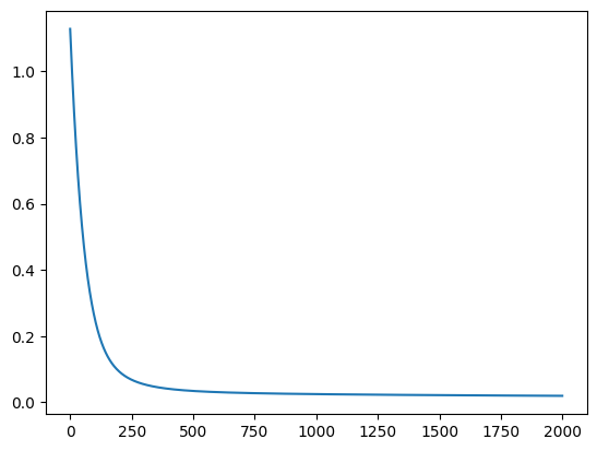 Training loss over epochs