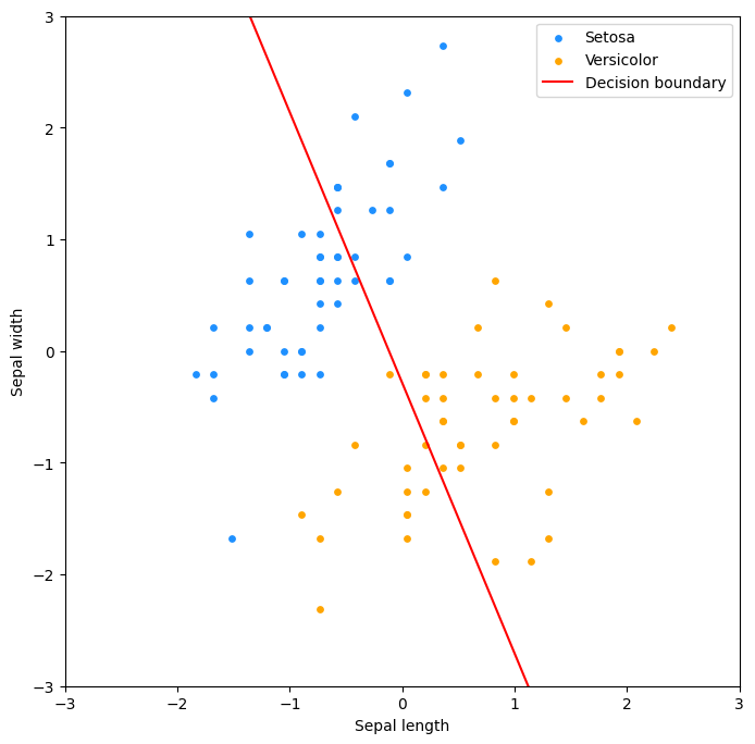 Iris Dataset and Decision Boundary