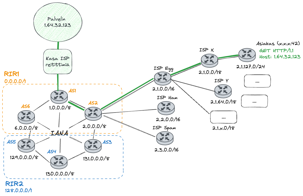 iana_rir_as_isp_dummy_architecture